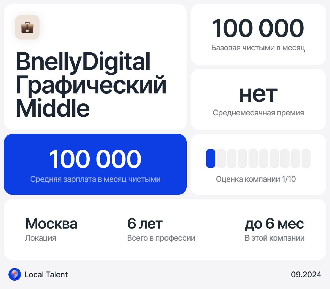 Зарплата 100 000 у Middle графического/коммуникационного дизайнера в BNellyDigital
Бонусы и дополнительные плюшки в компаниинет
Сколько часов в день занимают встречи?1–2 часа
Сколько часов чистого вре... | Сетка — социальная сеть от hh.ru