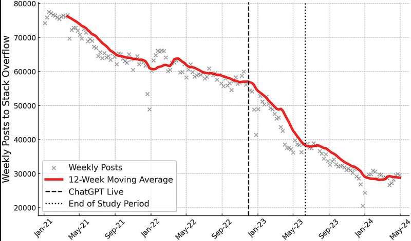 Айтишники перестали общаться между собой. На Stack Overflow — одном из крупнейших IT-форумов — активность пользователей сократилась на 25% всего за полгода после появления ChatGPT | Сетка — социальная сеть от hh.ru