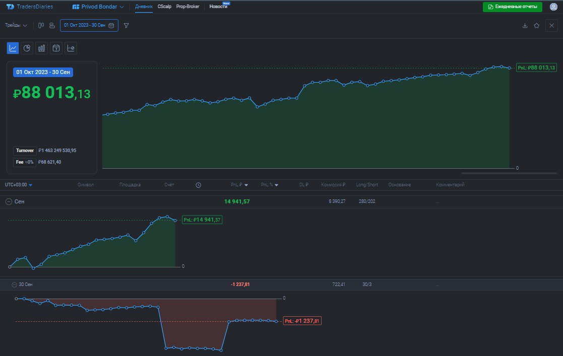 2️⃣4️⃣8️⃣ День на Moex
✅Профит за день 📈-1237р
🏦Общий PNL💲88013р
💰Разгон с 300р
Слов нет какой ебаный день, да и месяц, заебало уже, лучше бы вообще не торговал сегодня, думаю поскребу чу чуть чтоб ме... | Сетка — социальная сеть от hh.ru