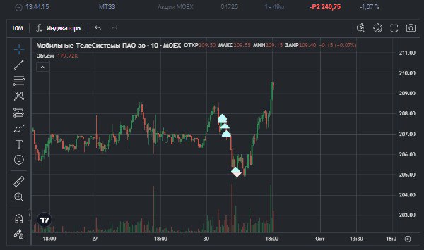 2️⃣4️⃣8️⃣ День на Moex
✅Профит за день 📈-1237р
🏦Общий PNL💲88013р
💰Разгон с 300р
Слов нет какой ебаный день, да и месяц, заебало уже, лучше бы вообще не торговал сегодня, думаю поскребу чу чуть чтоб ме... | Сетка — социальная сеть от hh.ru