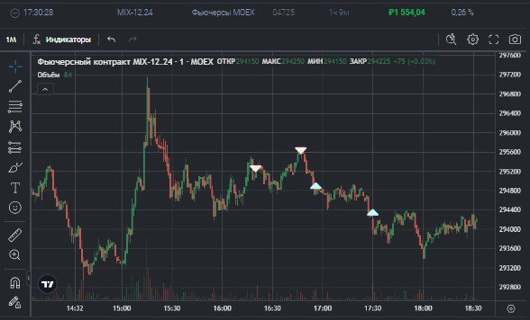 2️⃣4️⃣8️⃣ День на Moex
✅Профит за день 📈-1237р
🏦Общий PNL💲88013р
💰Разгон с 300р
Слов нет какой ебаный день, да и месяц, заебало уже, лучше бы вообще не торговал сегодня, думаю поскребу чу чуть чтоб ме... | Сетка — социальная сеть от hh.ru