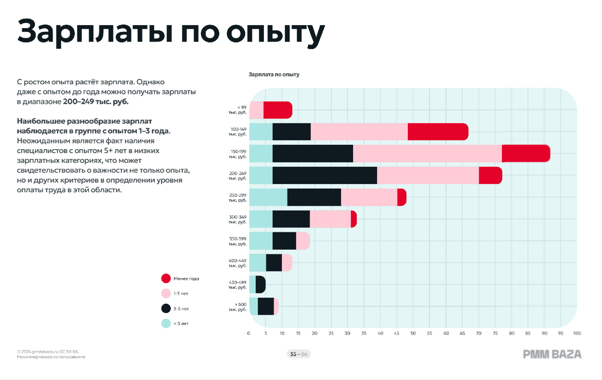 Хотите узнать зарплаты маркетологов в 2024? | Сетка — социальная сеть от hh.ru