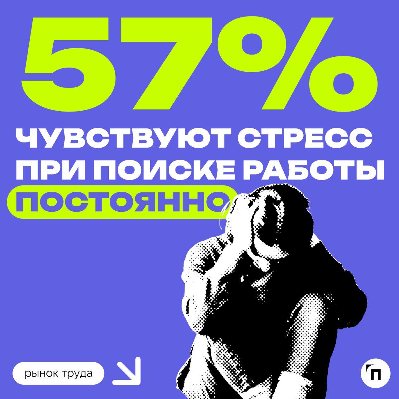 ✔️Россияне рассказали, от чего испытывают стресс при поиске работы
Сервисы Работа.ру и СберПодбор провели исследование и выяснили, сколько россиян испытывают стресс при поиске работы | Сетка — социальная сеть от hh.ru