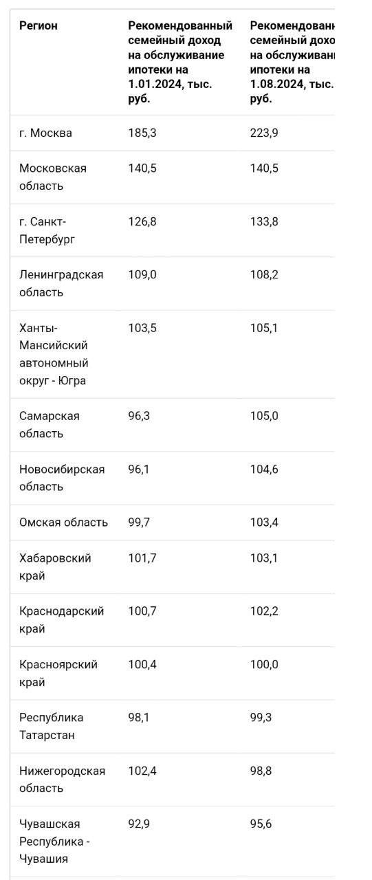 Минимум 223,9 тысяч рублей нужно зарабатывать семье, чтобы получить ипотеку в Москве. В среднем по России размер дохода, необходимый для оплаты ипотеки вырос до 103,2 тысячи рублей. | Сетка — социальная сеть от hh.ru