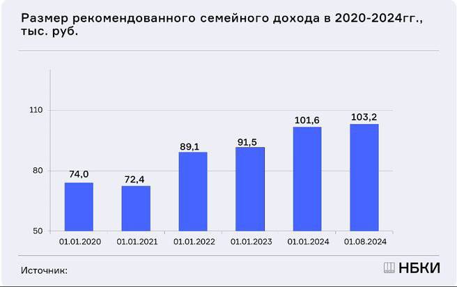 Минимум 223,9 тысяч рублей нужно зарабатывать семье, чтобы получить ипотеку в Москве. В среднем по России размер дохода, необходимый для оплаты ипотеки вырос до 103,2 тысячи рублей. | Сетка — социальная сеть от hh.ru