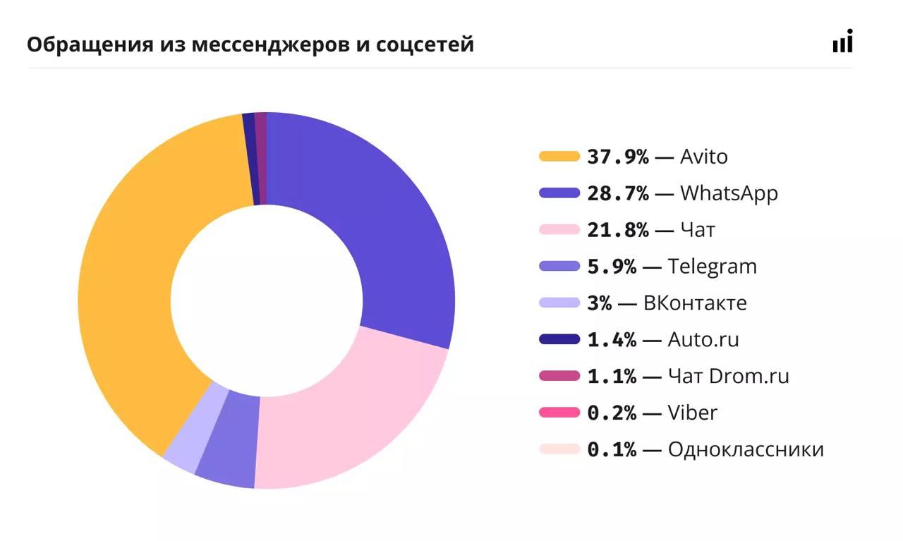 ⚡️ Исследование автомобильного рынка
🔣 В автомобильной сфере заявок с десктопа — 39% от общего объема и 58,8% от смартфонов.
🔣 Машины ищут чаще всего с 10:00 по 11:00, но и ночью | Сетка — социальная сеть от hh.ru