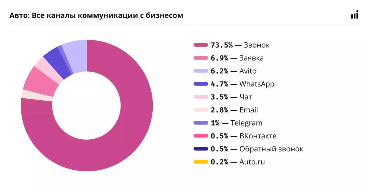 ⚡️ Исследование автомобильного рынка
🔣 В автомобильной сфере заявок с десктопа — 39% от общего объема и 58,8% от смартфонов.
🔣 Машины ищут чаще всего с 10:00 по 11:00, но и ночью | Сетка — социальная сеть от hh.ru
