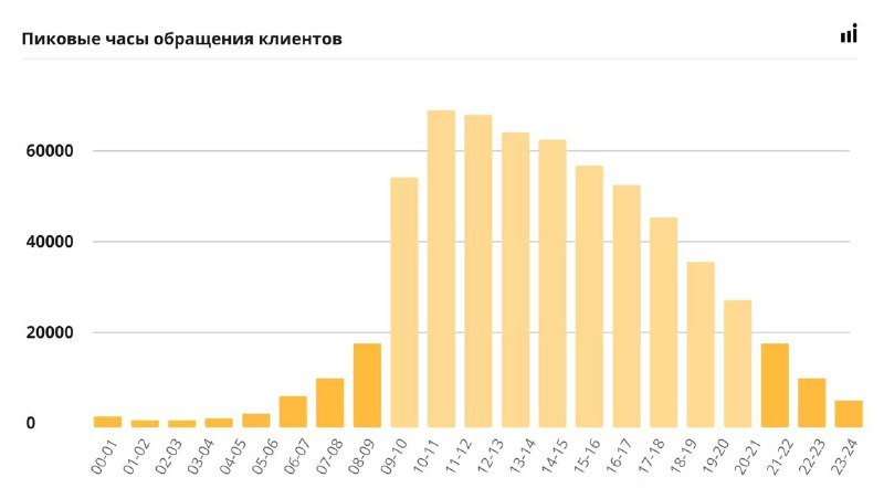 ⚡️ Исследование автомобильного рынка
🔣 В автомобильной сфере заявок с десктопа — 39% от общего объема и 58,8% от смартфонов.
🔣 Машины ищут чаще всего с 10:00 по 11:00, но и ночью | Сетка — социальная сеть от hh.ru