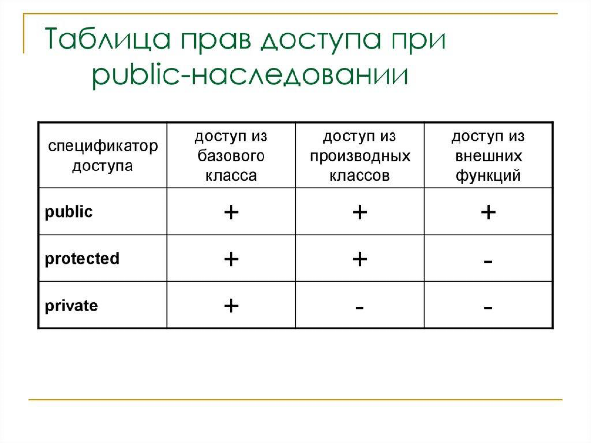 Когда, зачем и для чего использовать частное наследование? | Сетка — социальная сеть от hh.ru