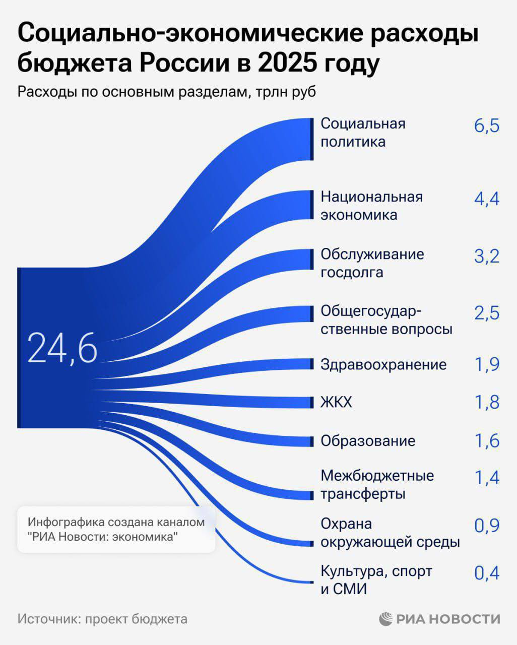🇷🇺 Социально-экономический проект бюджета на 2025 год. Культура и спорт отдыхают | Сетка — социальная сеть от hh.ru