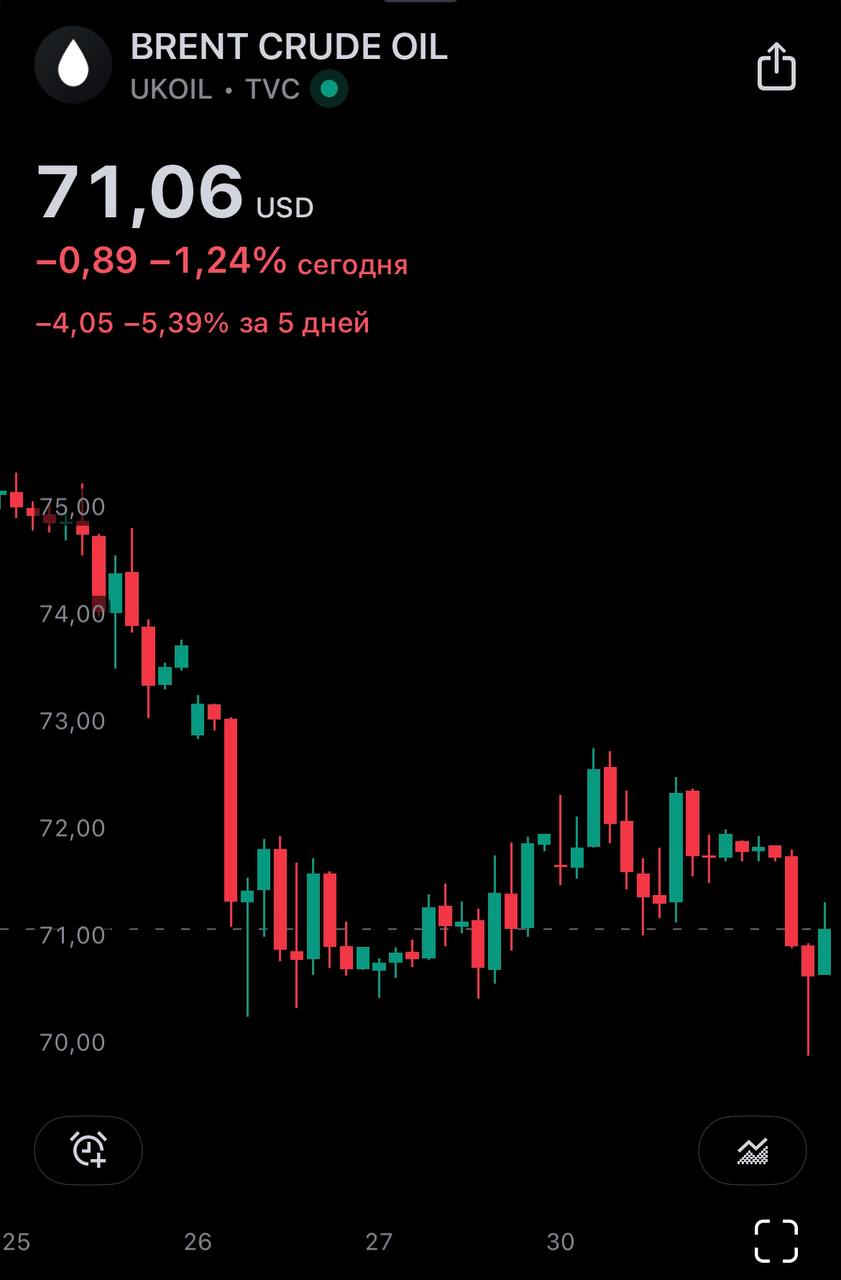 🛢 #нефтьНефть в моменте была ниже $70/баррель. Ушли ниже уровня в $72, который был достаточно сильным, вполне вероятен поход и ниже. | Сетка — социальная сеть от hh.ru