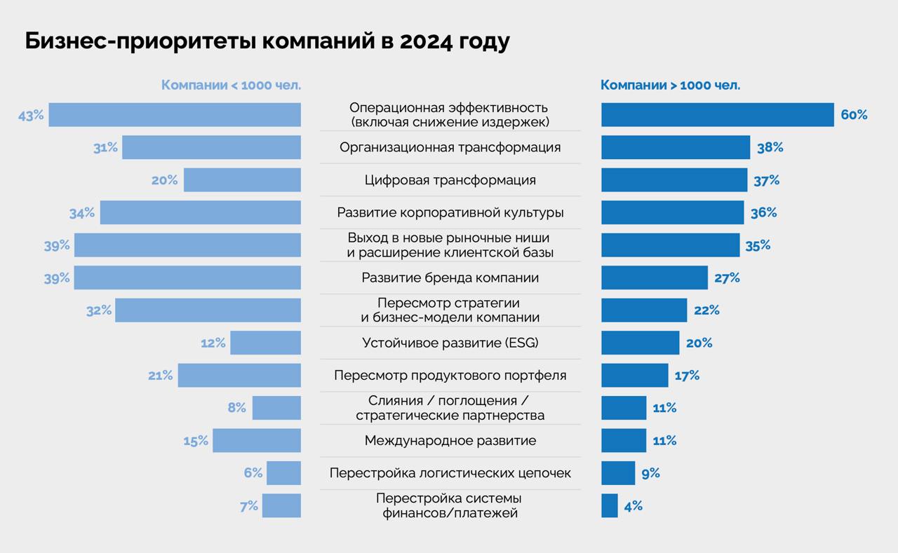 💎 Ключевые приоритеты компаний на 2024
А что в 2025?
Школа управления «Сколково» выпустила отчет на тему: «Как изменятся приоритеты бизнеса и обучение руководителей в этом году» | Сетка — социальная сеть от hh.ru