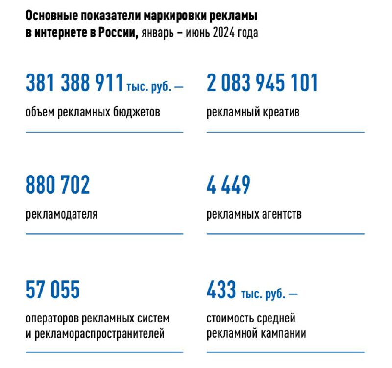 Роскомнадзор что-то посчитал
На скриншоте - объем рекламы, которую промаркировали/передали в ЕРИР. Цифры масштабные, но в целом картина не сильно информативная | Сетка — социальная сеть от hh.ru