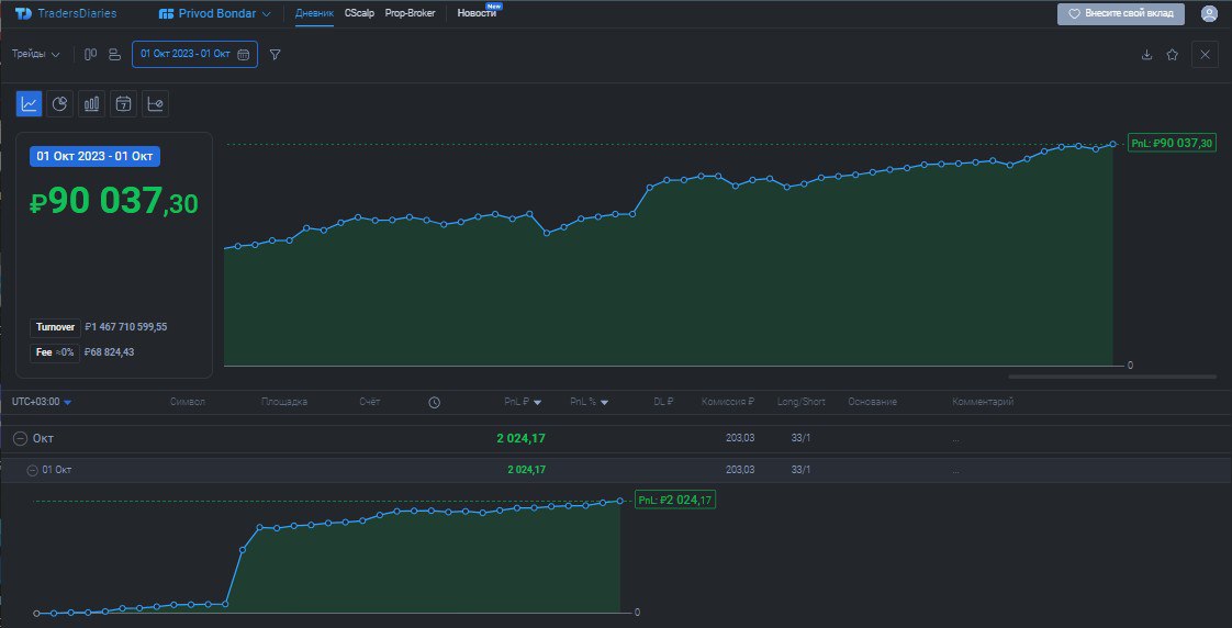 2️⃣4️⃣9️⃣ День на Moex
✅Профит за день 📈+2024р
🏦Общий PNL💲90037р
💰Разгон с 300р
Особо не торговал сегодня, под вечер зашёл, взял откуп индекса, на фьюче #MIX стояли плотности в лонг от них отскочил и ... | Сетка — социальная сеть от hh.ru