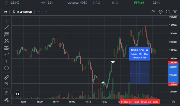 2️⃣4️⃣9️⃣ День на Moex
✅Профит за день 📈+2024р
🏦Общий PNL💲90037р
💰Разгон с 300р
Особо не торговал сегодня, под вечер зашёл, взял откуп индекса, на фьюче #MIX стояли плотности в лонг от них отскочил и ... | Сетка — социальная сеть от hh.ru