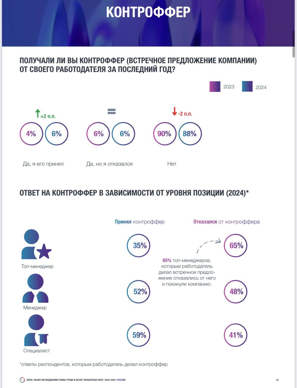 Интересная статистика по контрофферу.
Помните, на прошлой неделе поднимала тему, что стала замечать активную тенденцию на рынке труда | Сетка — социальная сеть от hh.ru