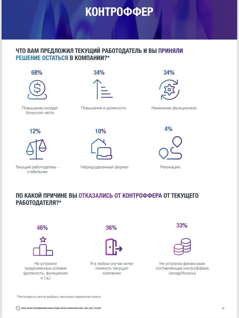 Интересная статистика по контрофферу.
Помните, на прошлой неделе поднимала тему, что стала замечать активную тенденцию на рынке труда | Сетка — социальная сеть от hh.ru
