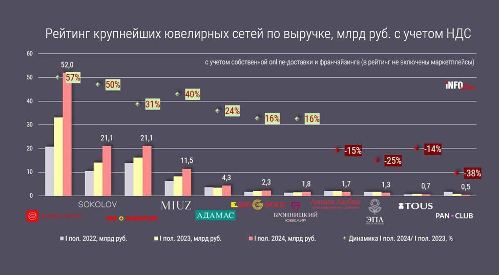 Розничная торговля ювелирными изделиями и рынок online-продаж
🔣 Лидер по выручке — Sunlight, с ростом 56,8% до 52,04 млрд руб. с НДС | Сетка — социальная сеть от hh.ru