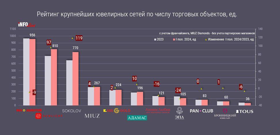 Розничная торговля ювелирными изделиями и рынок online-продаж
🔣 Лидер по выручке — Sunlight, с ростом 56,8% до 52,04 млрд руб. с НДС | Сетка — социальная сеть от hh.ru