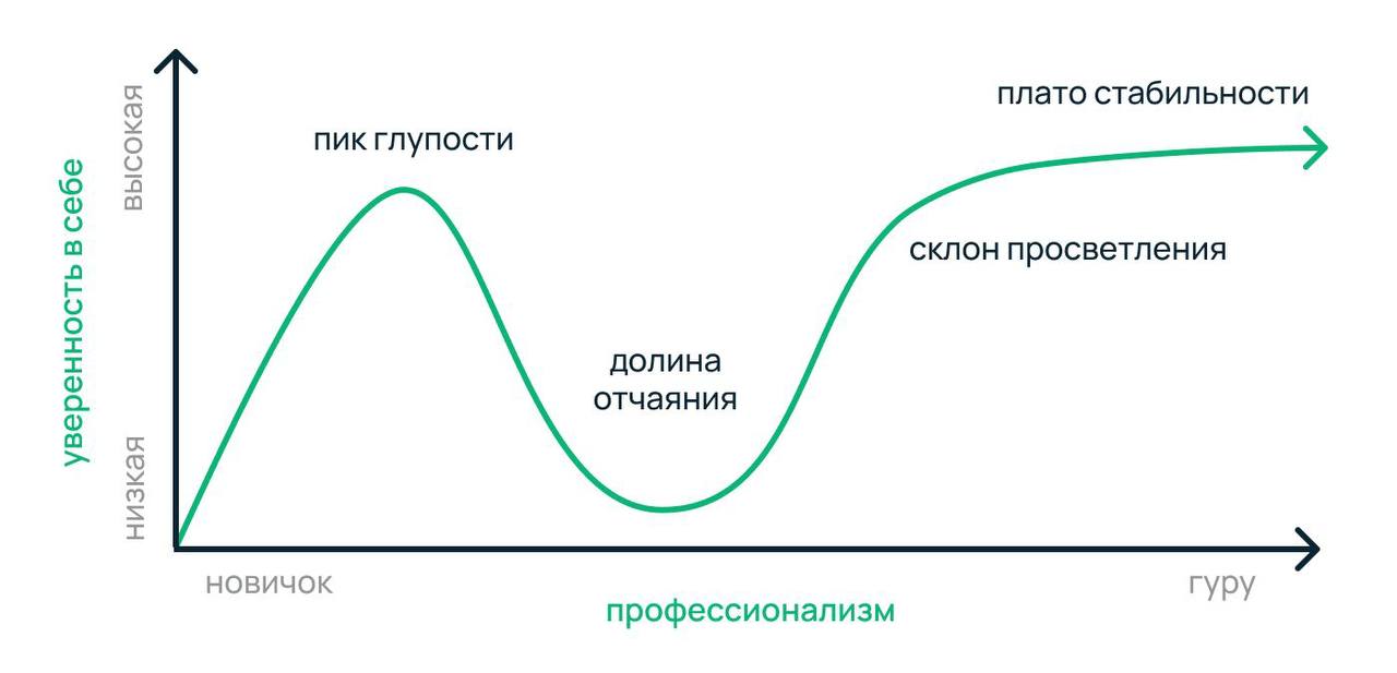Эффект Даннинга-Крюгера: Путь к Экспертности
Эффект Даннинга-Крюгера — это когнитивное искажение, при котором люди уверены в своих знаниях в определенной области, несмотря на то, что их понимание этой... | Сетка — социальная сеть от hh.ru