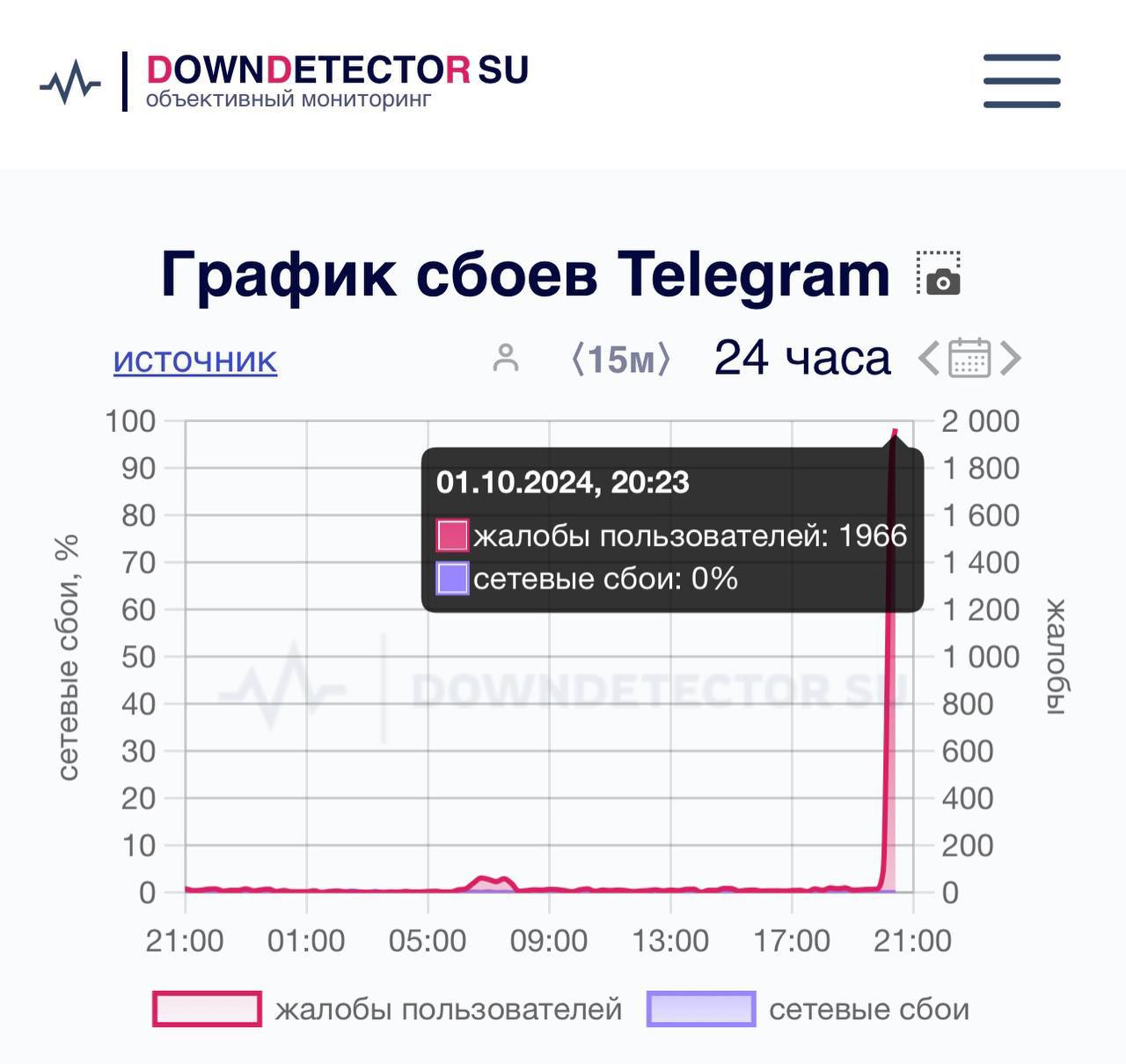 ⚡️ Проблемы в работе Телеграма! Пользователи по всему миру столкнулись с неполадками:
• Затруднения с загрузкой сообщений и медиафайлов;
• У некоторых отсутствуют уведомления;
• Задержки в отправке фа... | Сетка — социальная сеть от hh.ru
