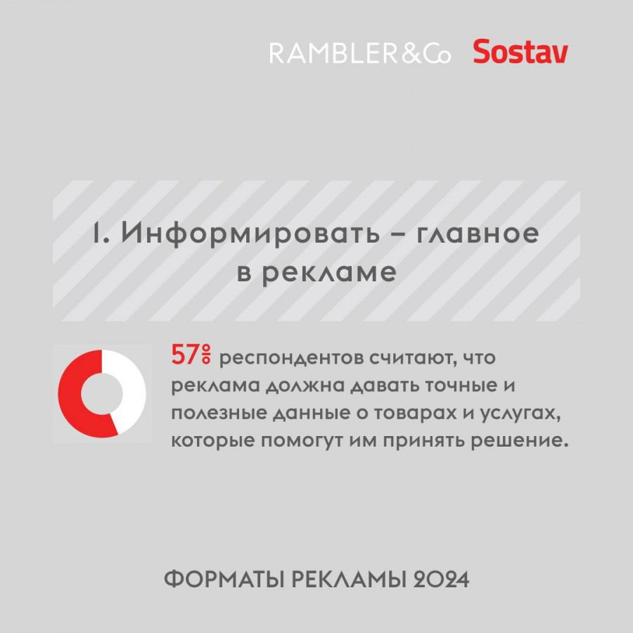⚡️ Какая реклама привлекает внимание россиян
🔣 57% пользователей считают главной функцией рекламы информирование, 22% — помощь в выборе товаров, 12% — образовательную функцию, а 6% — развлечение | Сетка — социальная сеть от hh.ru