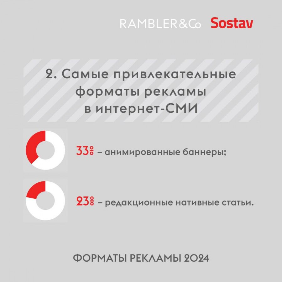⚡️ Какая реклама привлекает внимание россиян
🔣 57% пользователей считают главной функцией рекламы информирование, 22% — помощь в выборе товаров, 12% — образовательную функцию, а 6% — развлечение | Сетка — социальная сеть от hh.ru