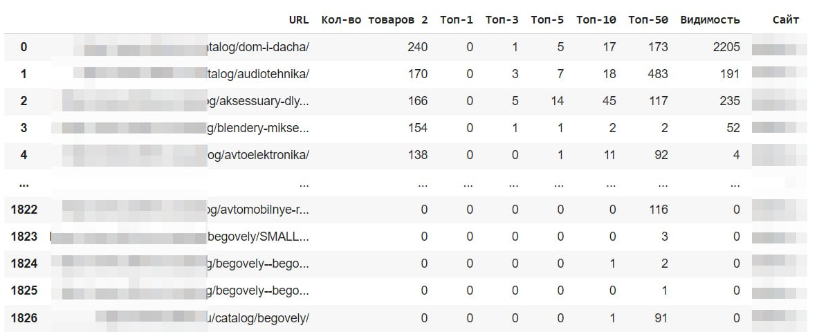 Влияние количества товаров на странице интернет-магазина на видимость в поисковых системах: мини-исследование
Всем привет! Меня зовут Юрков Сергей, я Head of SEO в SEO&ROI | Сетка — социальная сеть от hh.ru