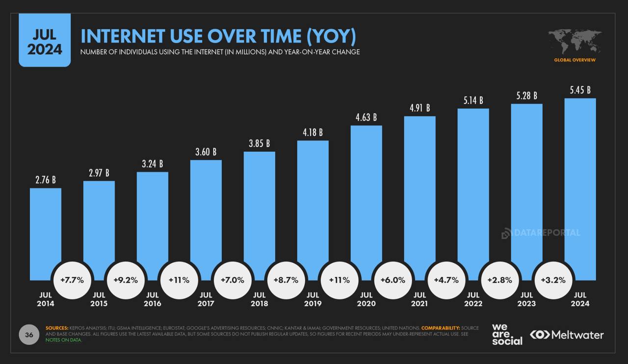 Занимательная статистика. Уровень мирового стресса и уровень использования цифровых устройств и интернета в целом — коррелируемы практически под копирку | Сетка — социальная сеть от hh.ru