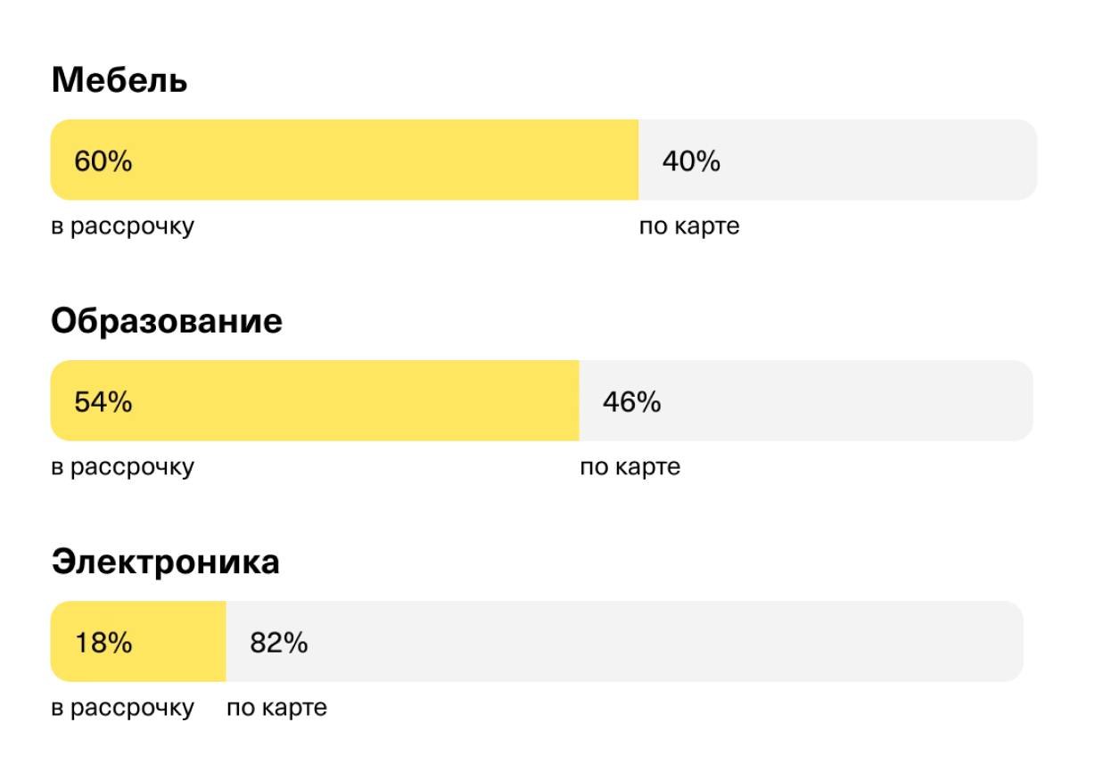 ⚡️ Средний чек при покупках в рассрочку в 3 раза больше, чем при оплате картой
🔣 У покупателей, которые оплачивали товары или услуги картой, средний чек был 21 600 ₽ | Сетка — социальная сеть от hh.ru