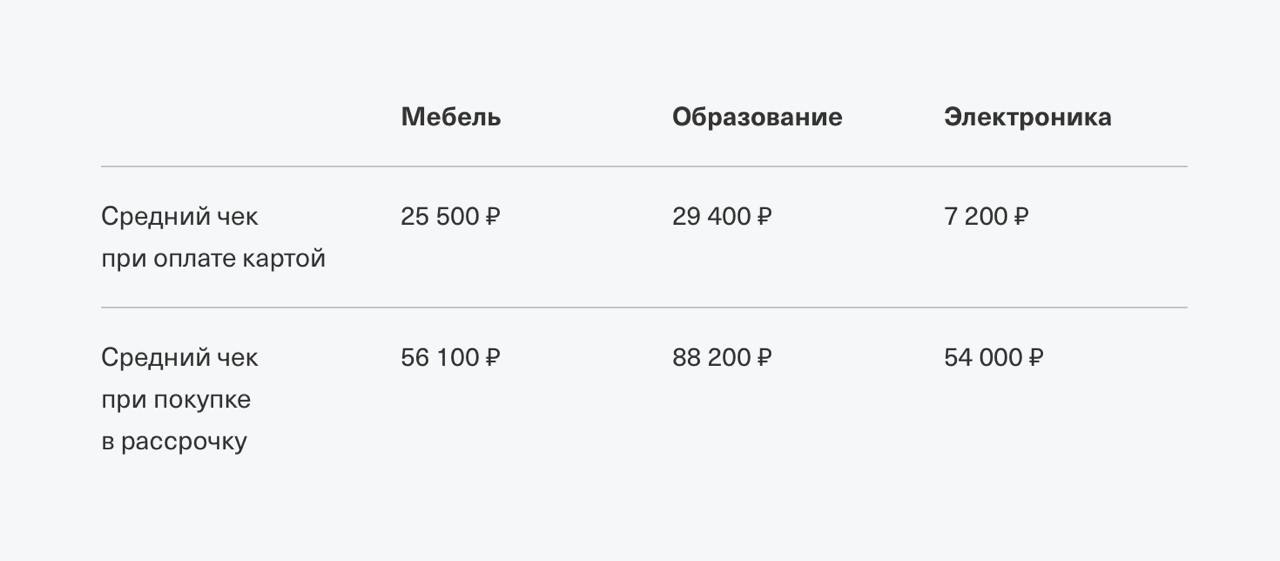 ⚡️ Средний чек при покупках в рассрочку в 3 раза больше, чем при оплате картой
🔣 У покупателей, которые оплачивали товары или услуги картой, средний чек был 21 600 ₽ | Сетка — социальная сеть от hh.ru