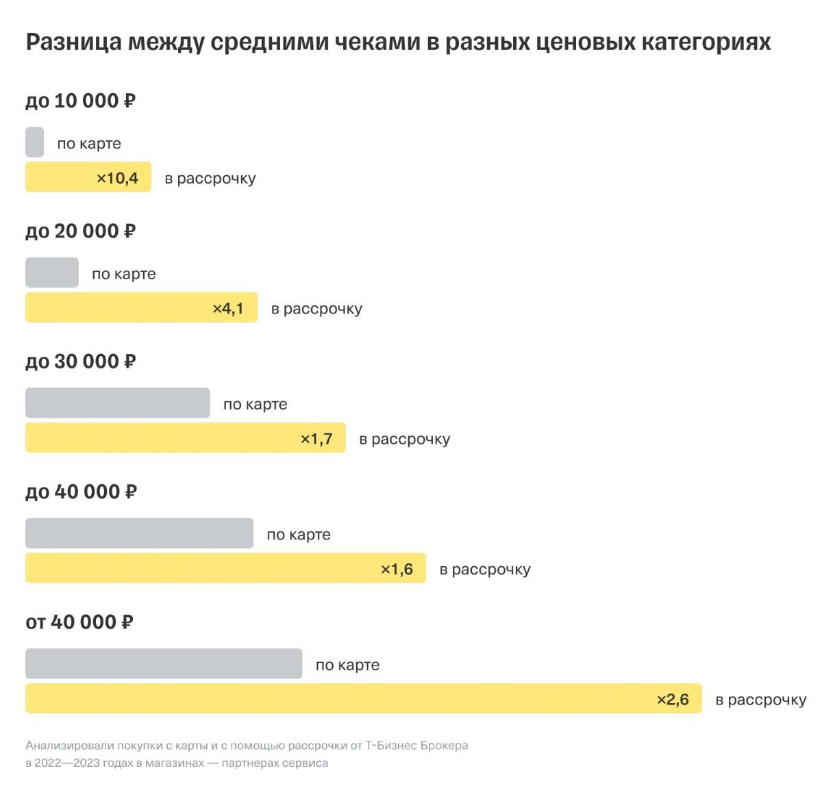 ⚡️ Средний чек при покупках в рассрочку в 3 раза больше, чем при оплате картой
🔣 У покупателей, которые оплачивали товары или услуги картой, средний чек был 21 600 ₽ | Сетка — социальная сеть от hh.ru