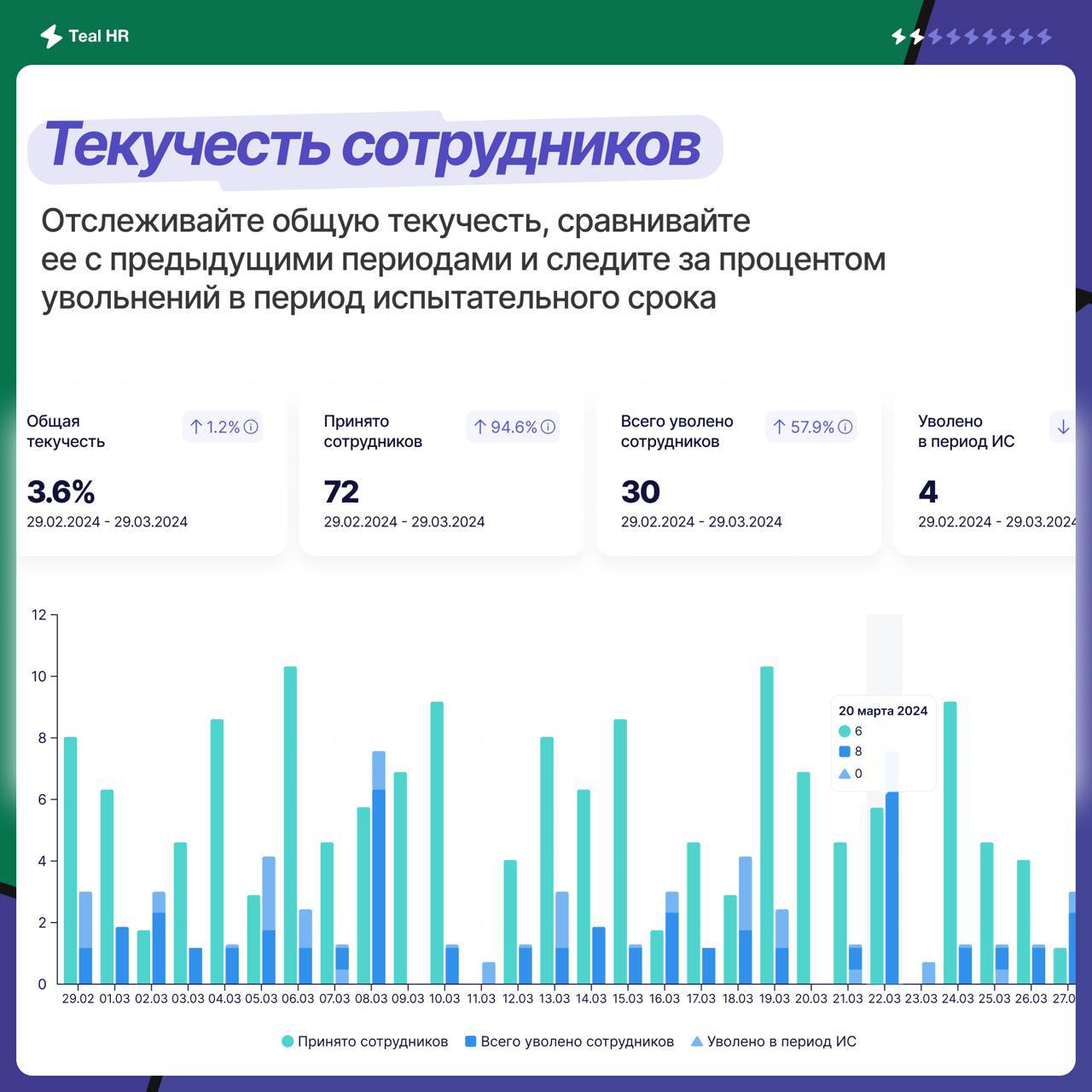 ⚡️ Больше метрик для вас!
Мы всегда говорим про цифры, но цифры на платформе было неудобно смотреть. Пришло время и мы собрали популярные дашборды и аналитику в один раздел | Сетка — социальная сеть от hh.ru