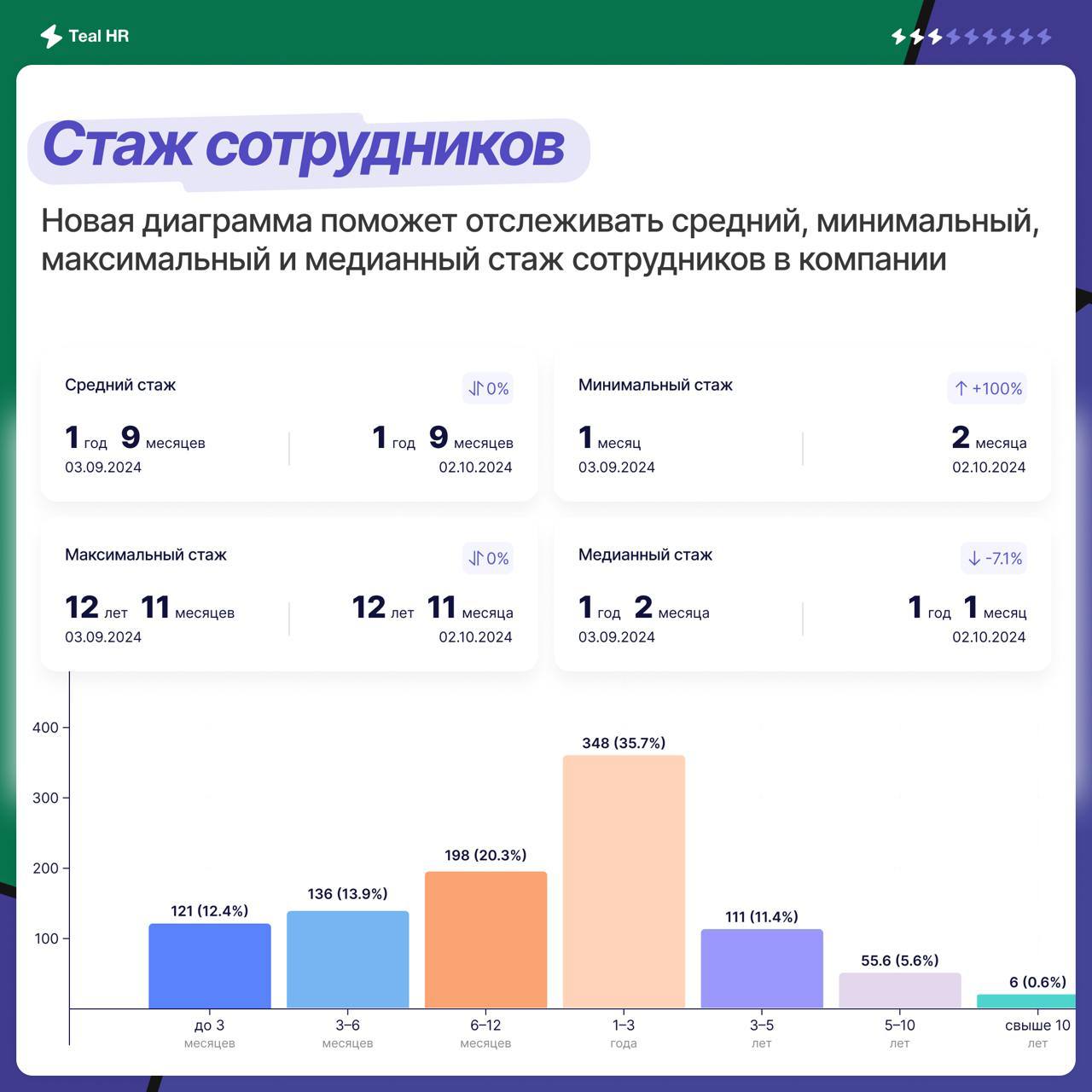 ⚡️ Больше метрик для вас!
Мы всегда говорим про цифры, но цифры на платформе было неудобно смотреть. Пришло время и мы собрали популярные дашборды и аналитику в один раздел | Сетка — социальная сеть от hh.ru