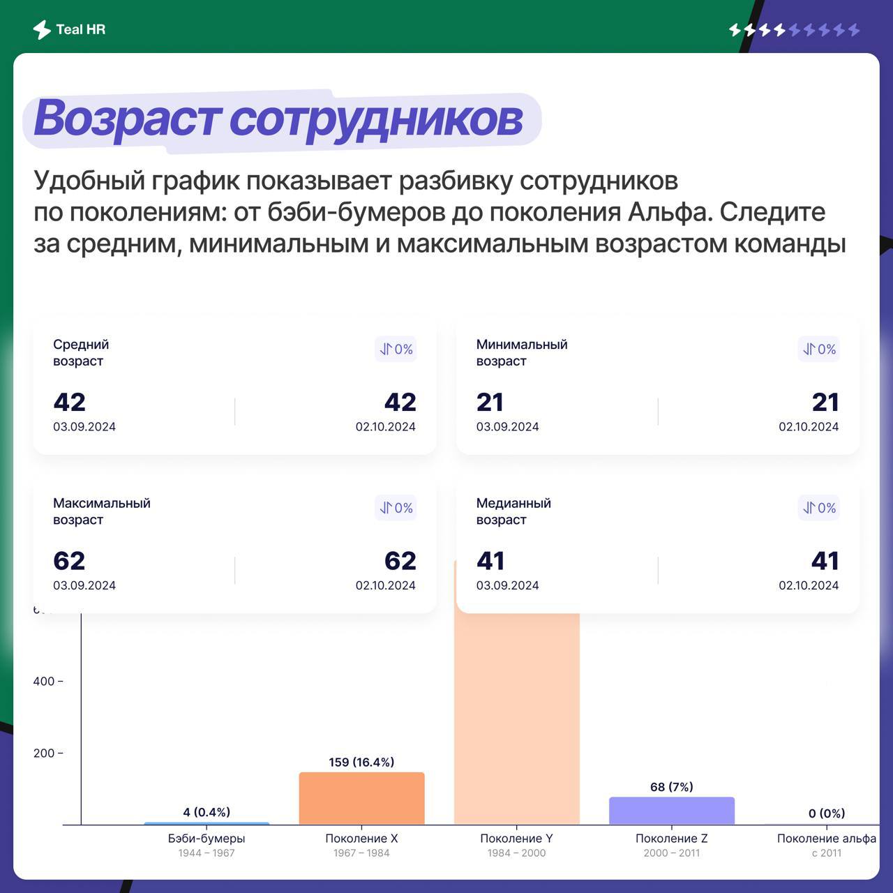 ⚡️ Больше метрик для вас!
Мы всегда говорим про цифры, но цифры на платформе было неудобно смотреть. Пришло время и мы собрали популярные дашборды и аналитику в один раздел | Сетка — социальная сеть от hh.ru
