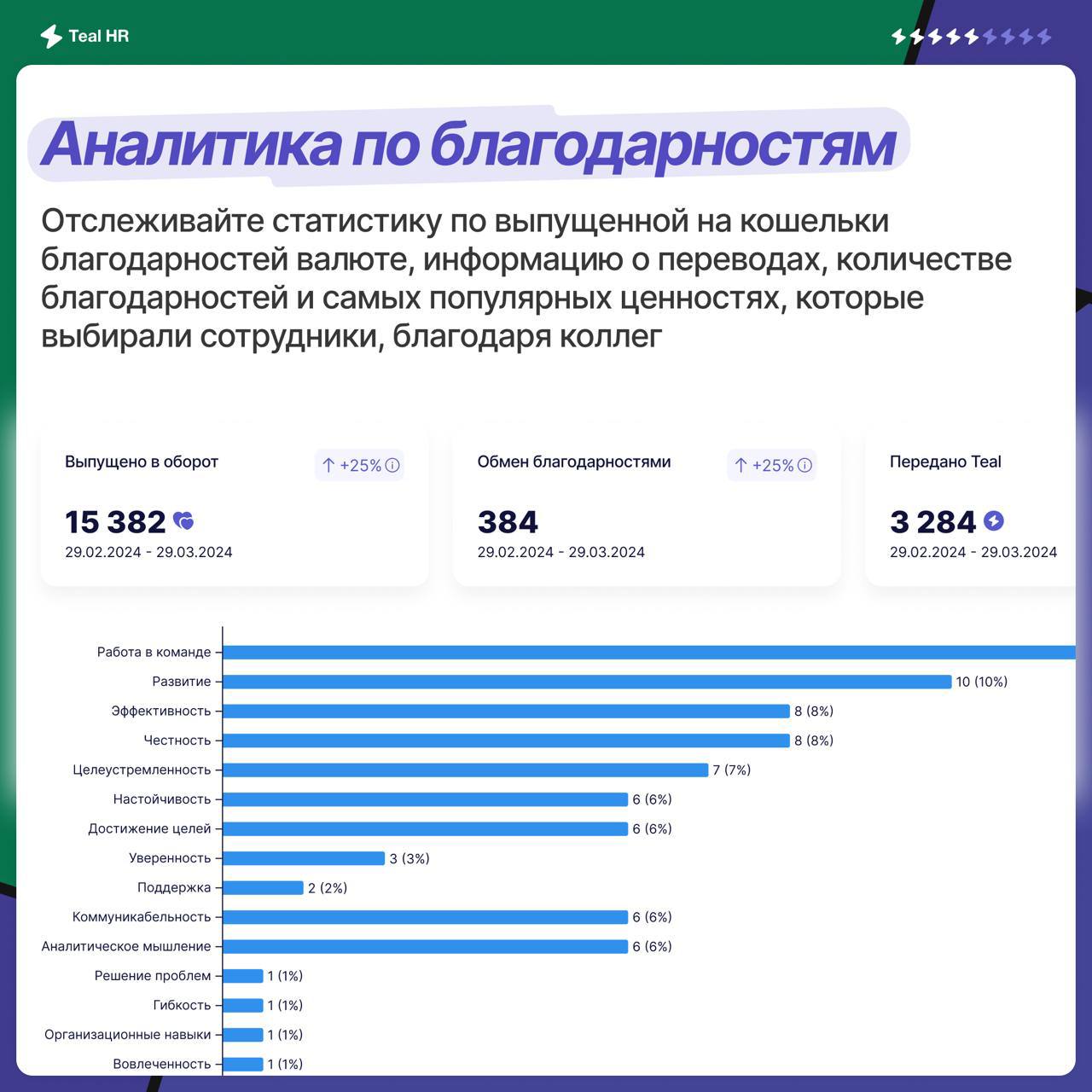 ⚡️ Больше метрик для вас!
Мы всегда говорим про цифры, но цифры на платформе было неудобно смотреть. Пришло время и мы собрали популярные дашборды и аналитику в один раздел | Сетка — социальная сеть от hh.ru