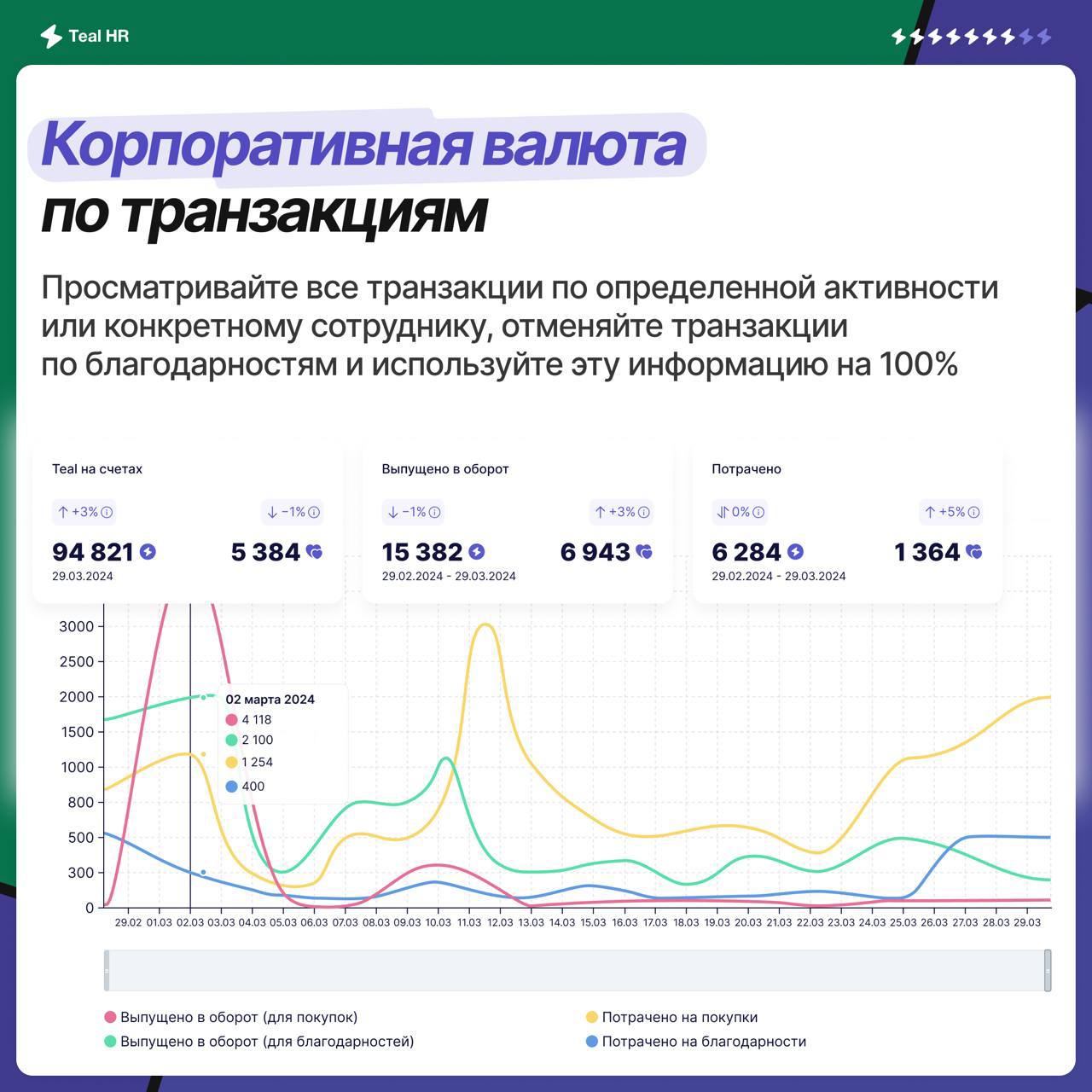 ⚡️ Больше метрик для вас!
Мы всегда говорим про цифры, но цифры на платформе было неудобно смотреть. Пришло время и мы собрали популярные дашборды и аналитику в один раздел | Сетка — социальная сеть от hh.ru