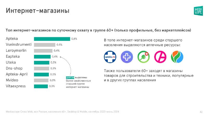 ⚡️ Как россияне старшего возраста используют сервисы e-com
🔣 Более половины времени использования e-com россиянами 60+ лет проходит на Ozon и Wildberries | Сетка — социальная сеть от hh.ru