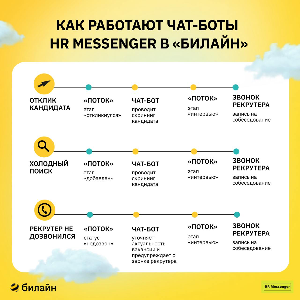 🤖 Как автоматизировать профподбор? Рассказываем на примере кейса «билайн»! #beeline
В команде профподбора «билайн» 64 рекрутера, в год они закрывают до 4500 вакансий: от ИТ до поддерживающих функций | Сетка — социальная сеть от hh.ru