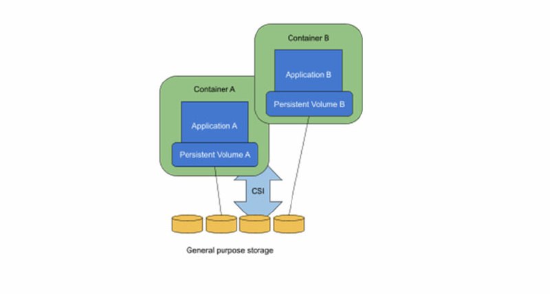 Persistent Storage для Kubernetes на базе Linstor
https://habr.com/ru/articles/847568/ | Сетка — социальная сеть от hh.ru