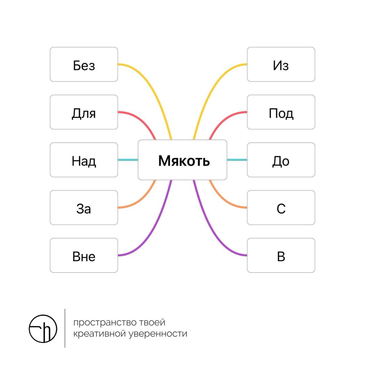Берём мякоть и объясняем, что это такое, начиная свои ответы с предлогов в схеме. Предлогов десять — ответов десять. Должно быть весело. Однокоренные слова от «мякоти» использовать низя | Сетка — социальная сеть от hh.ru