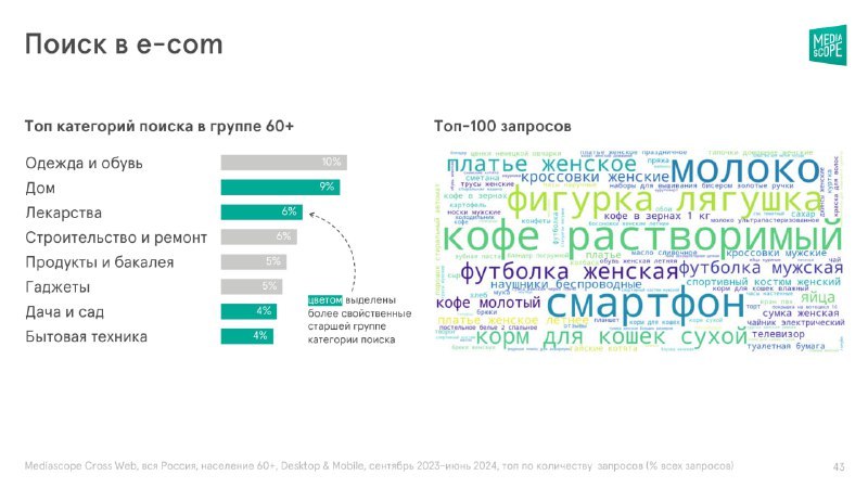 ⚡️ Как россияне старшего возраста используют сервисы e-com
🔣 Более половины времени использования e-com россиянами 60+ лет проходит на Ozon и Wildberries | Сетка — социальная сеть от hh.ru