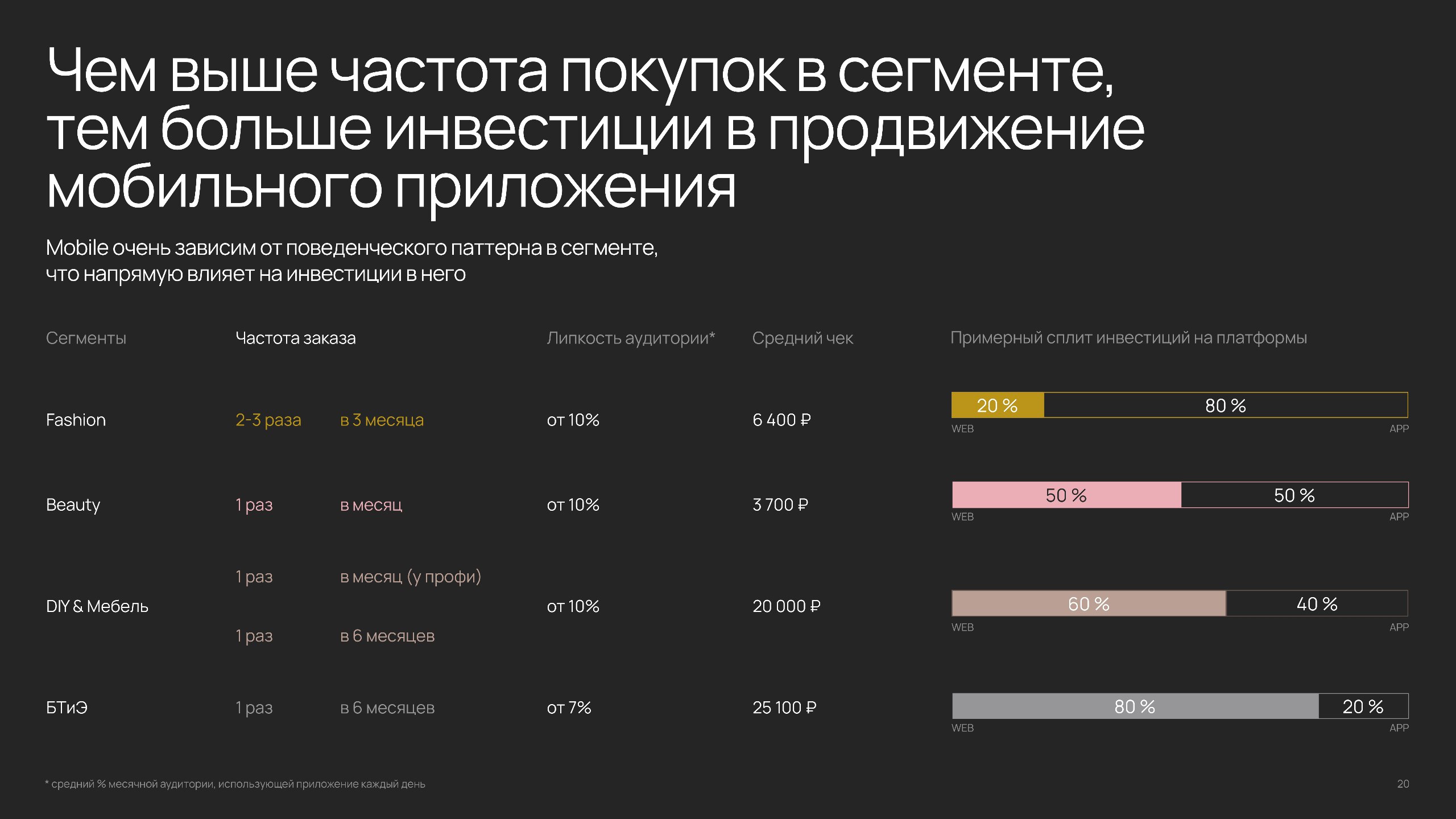 ⚡️ Анализ российского рынка электронной коммерции и поведения пользователей
🔣 Чем выше частота покупок в сегменте, тем больше средств вкладывается в мобильное продвижение
🔣 Около четверти пользователе... | Сетка — социальная сеть от hh.ru