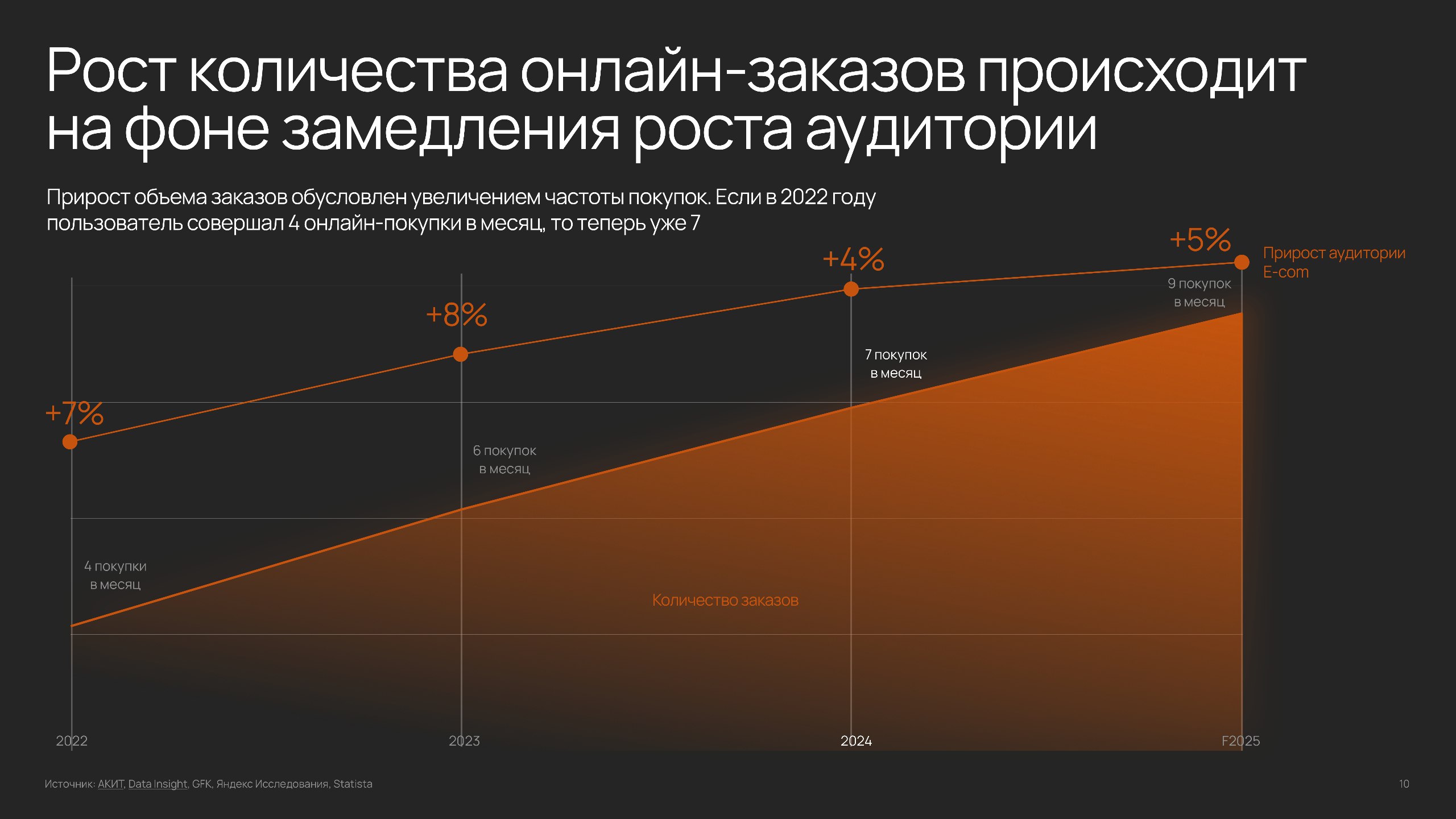 ⚡️ Анализ российского рынка электронной коммерции и поведения пользователей
🔣 Чем выше частота покупок в сегменте, тем больше средств вкладывается в мобильное продвижение
🔣 Около четверти пользователе... | Сетка — социальная сеть от hh.ru