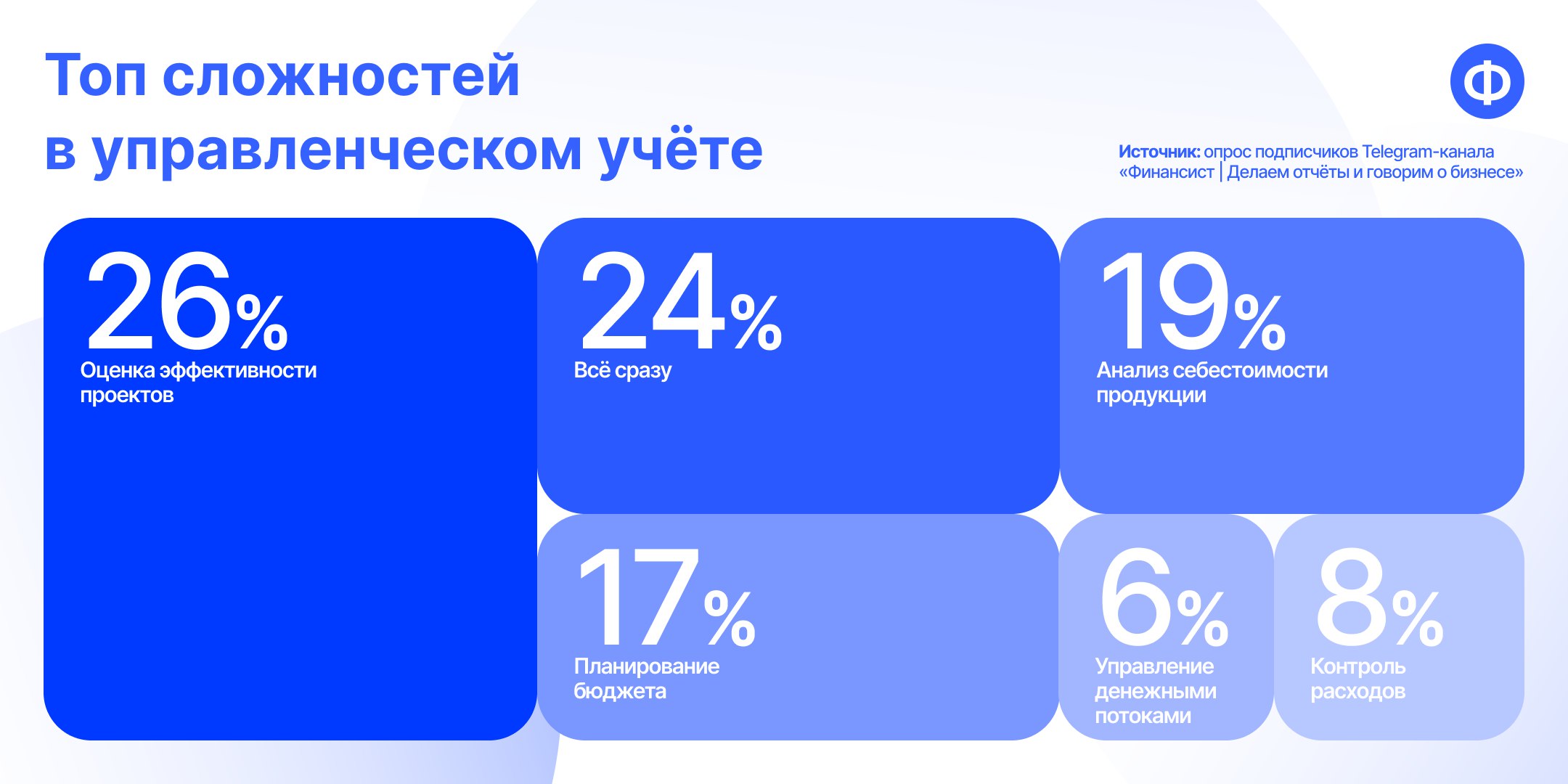 🤔 Подвели итоги опроса о сложностях в управленке
Оказывается, что наибольшую сложность у наших коллег вызывает оценка эффективности проектов. Такой ответ выбрала почти четверть респондентов (26%) | Сетка — социальная сеть от hh.ru