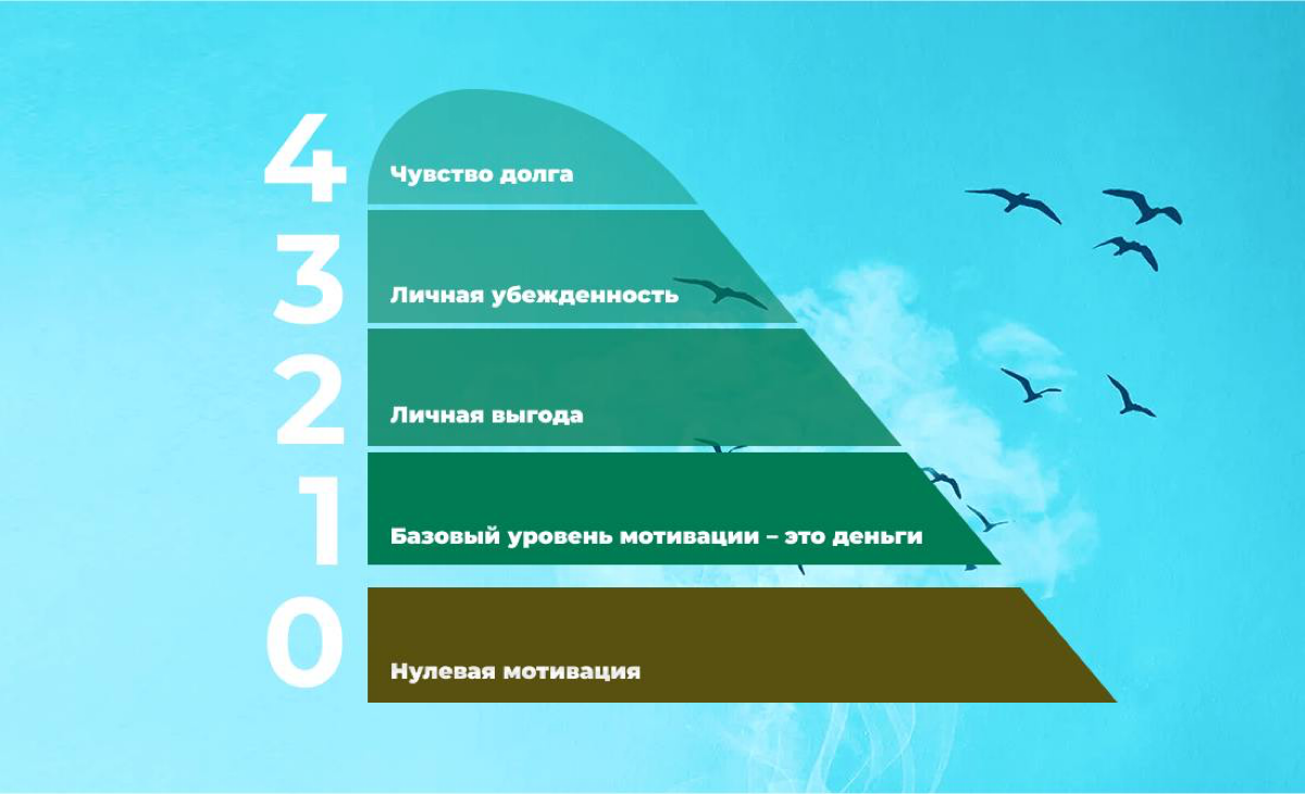 5 уровней мотивации. Как их использовать с пользой | Сетка — социальная сеть от hh.ru