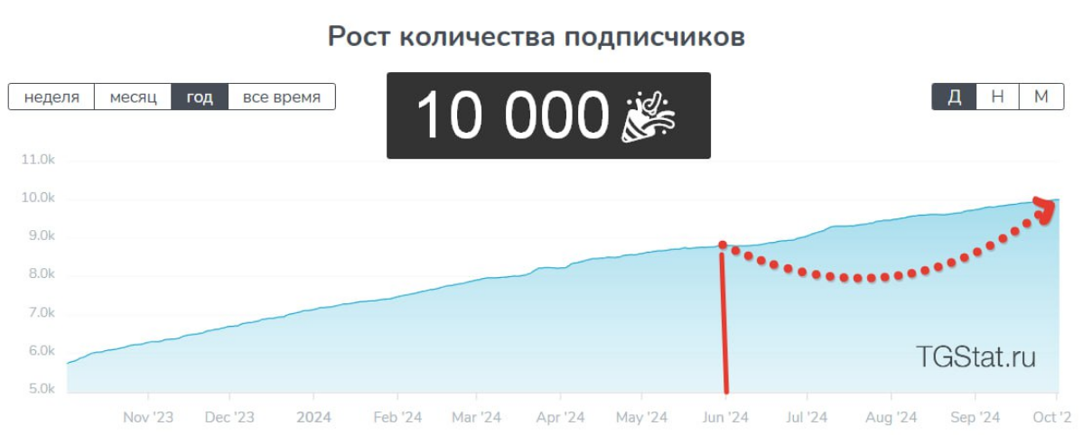 🚀 Пробили 10 000 пдп в Сделаемском ТГ-канале | Сетка — социальная сеть от hh.ru