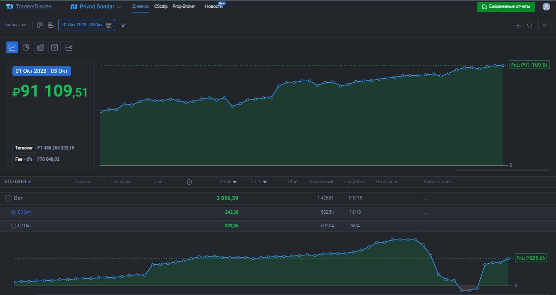 2️⃣5️⃣0️⃣ День на Moex
✅Профит за день 📈+1072р
🏦Общий PNL💲91109р
💰Разгон с 300р
Вчера не публиковал отчёт, так как случайно перенёс позицию на следующий день, забыл что #LSRG не торгуется на вечёрке, ... | Сетка — социальная сеть от hh.ru
