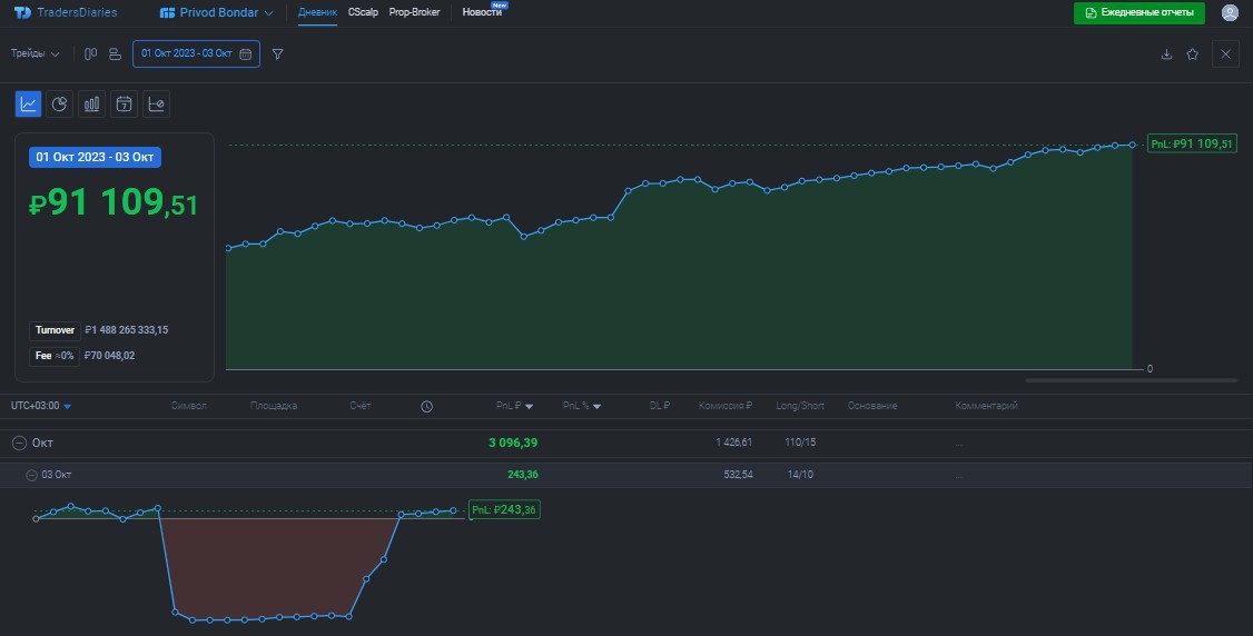 2️⃣5️⃣0️⃣ День на Moex
✅Профит за день 📈+1072р
🏦Общий PNL💲91109р
💰Разгон с 300р
Вчера не публиковал отчёт, так как случайно перенёс позицию на следующий день, забыл что #LSRG не торгуется на вечёрке, ... | Сетка — социальная сеть от hh.ru