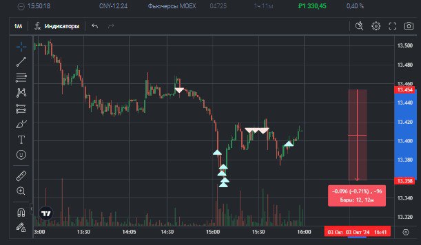 2️⃣5️⃣0️⃣ День на Moex
✅Профит за день 📈+1072р
🏦Общий PNL💲91109р
💰Разгон с 300р
Вчера не публиковал отчёт, так как случайно перенёс позицию на следующий день, забыл что #LSRG не торгуется на вечёрке, ... | Сетка — социальная сеть от hh.ru
